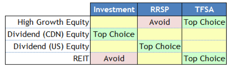 Asset Location: TFSA vs RRSP