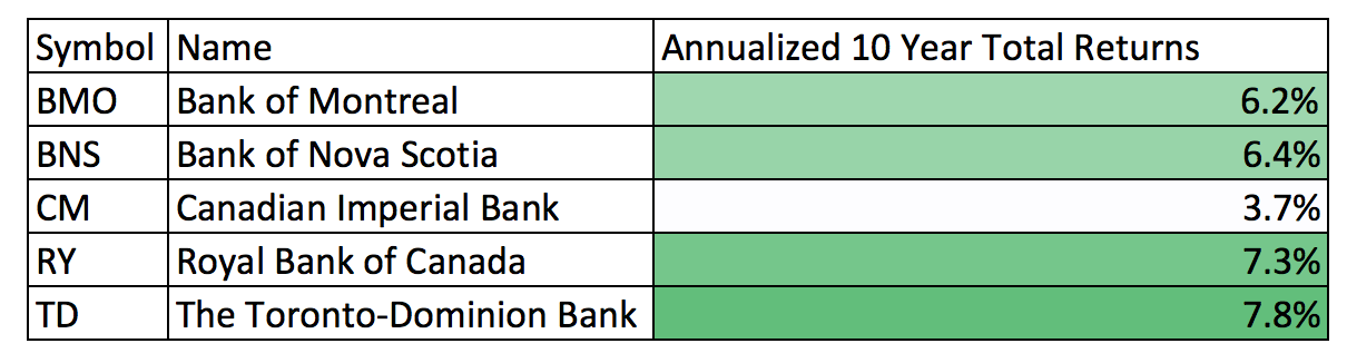 10 Year Total Returns - Canadian Banks Annualized