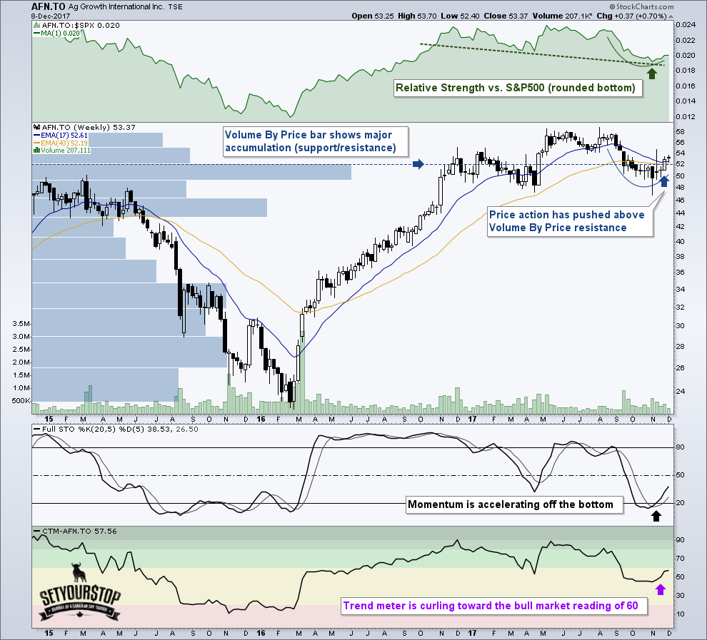 Ag Growth International (AFN-T)