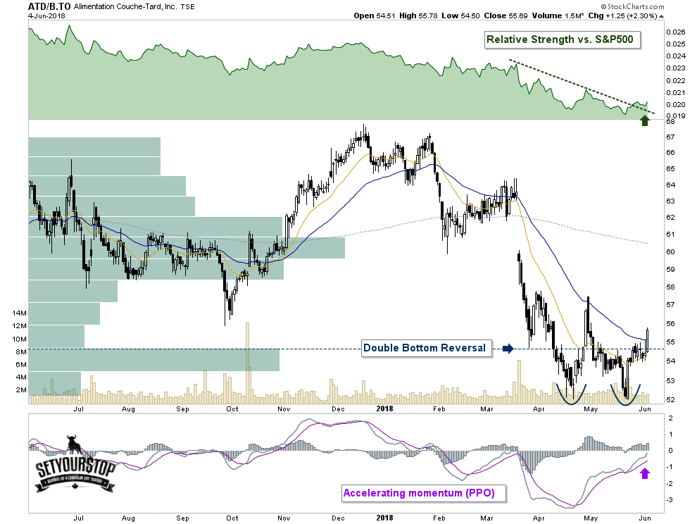 Alimentation Couche-Tard (TSX:ATD.B)