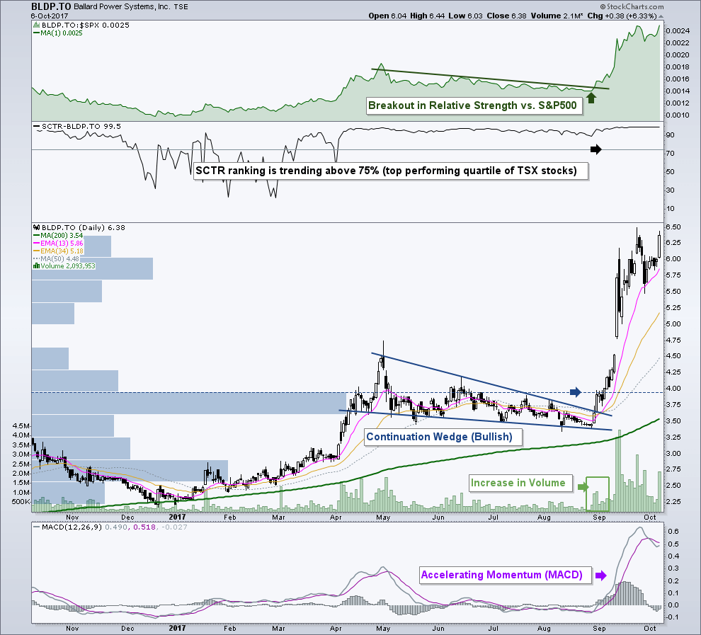 Ballard Power Systems Performance (BLDP.TO)