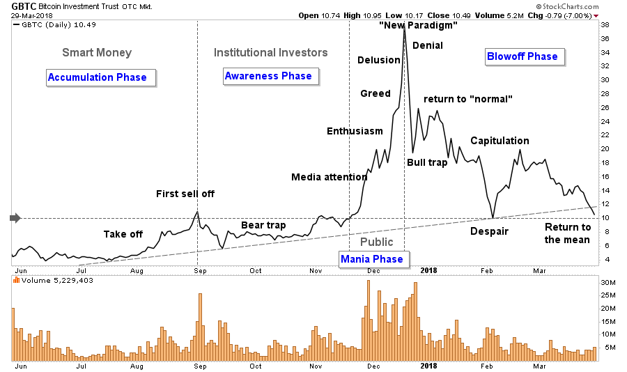 Bitcoin Investment Trust