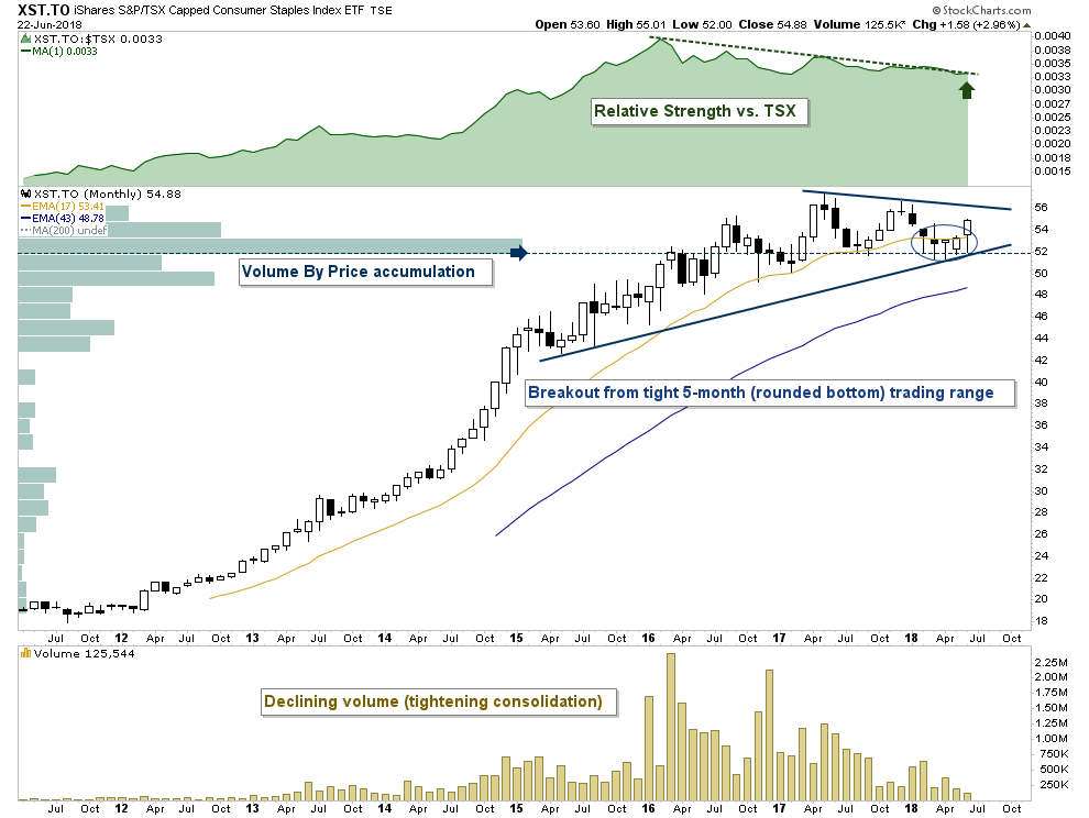 TSX Consumer Staples ETF (TSX:XST)