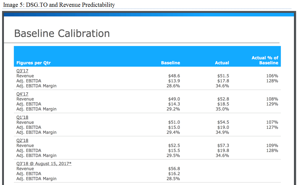 DSG.TO and Revenue Predictability