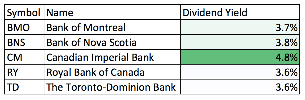 Dividend Yield - Canadian Banks