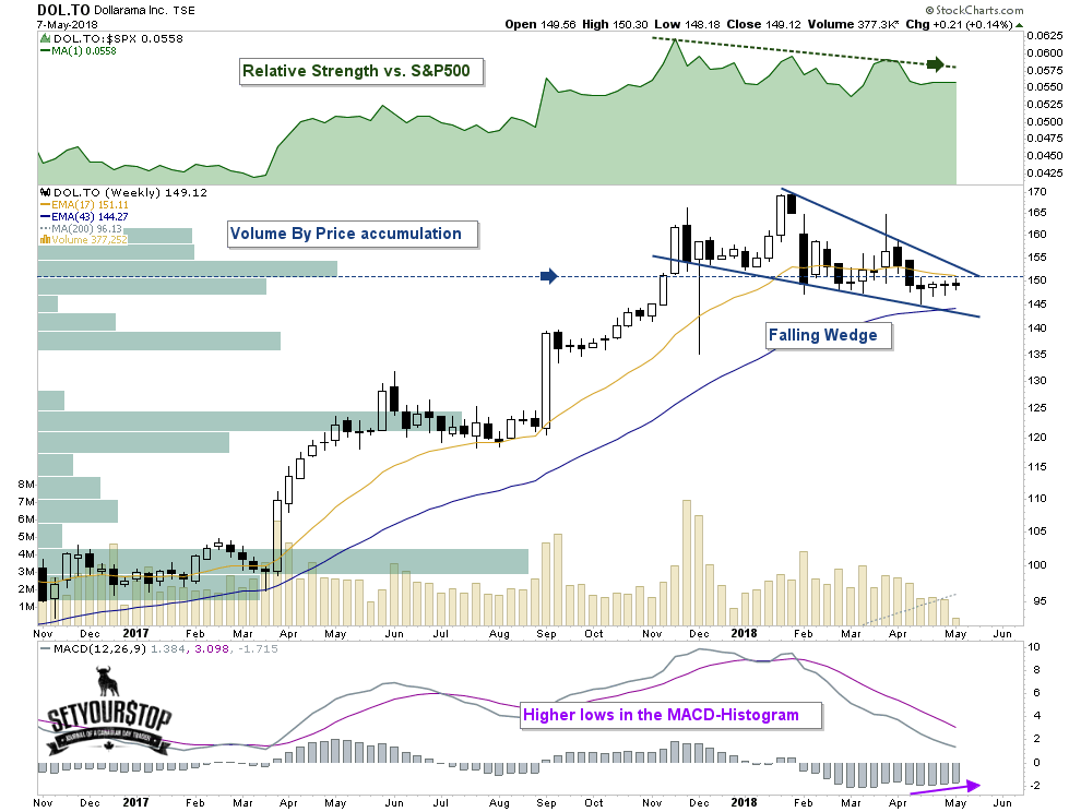 Dollarama-TSX-DOL