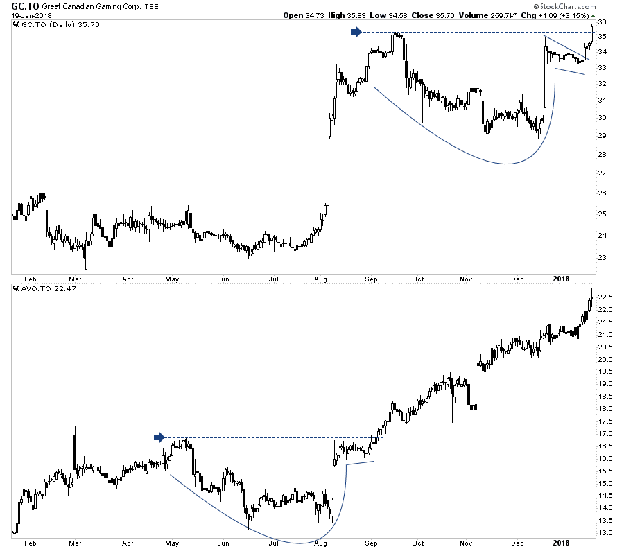 Great Canadian Gaming Stock Performance vs Avigilon