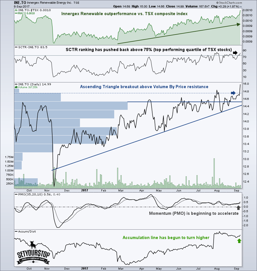 Innergex Renewable Energy Inc (INE.TO)