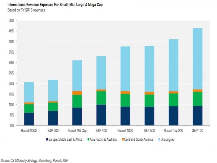International revenue exposure for small, mid, large and mega cap