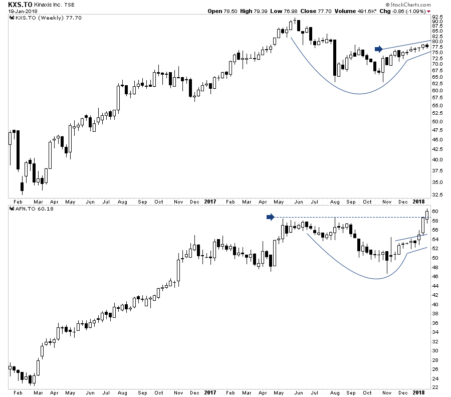 Kinaxis and Ag Growth Stock Performance