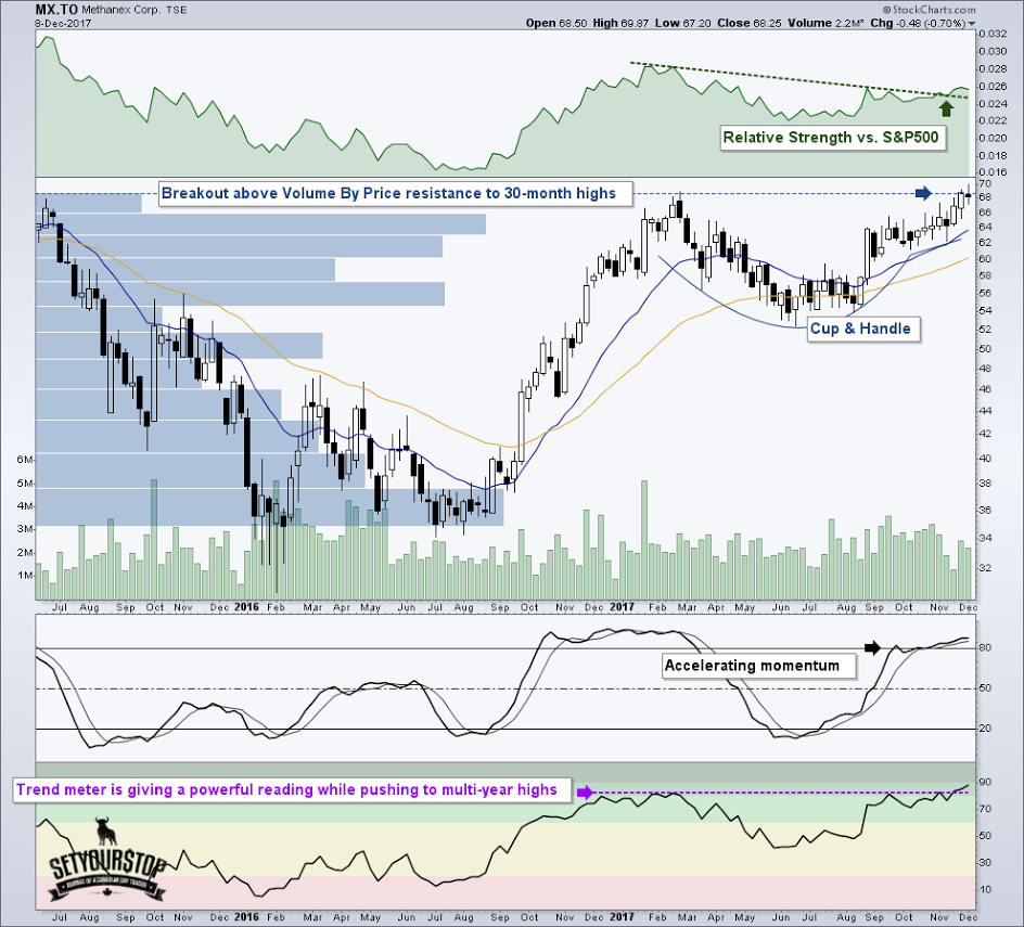 Methanex (MX-T) Performance