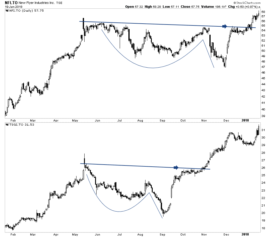 New Flyer Industries Stock Performance vs Stars Group