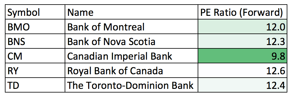 PE Ratio - Canadian Banks