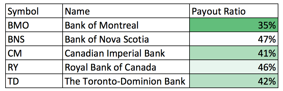 Payout Ratio - Canadian Banks