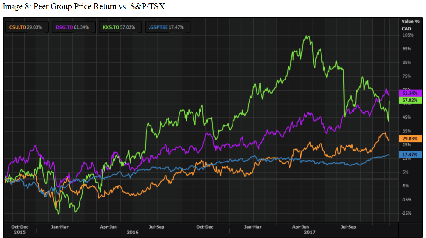 Peer Group Price Return vs SP-TSX