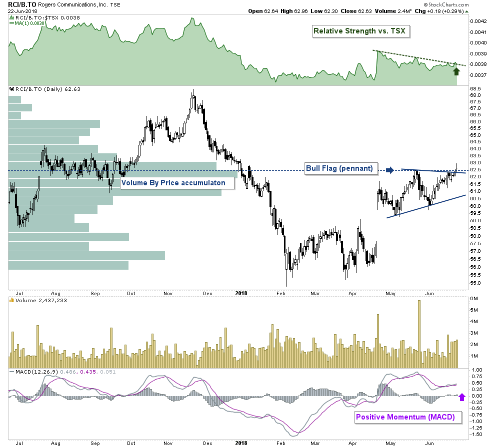 Telus Stock Chart