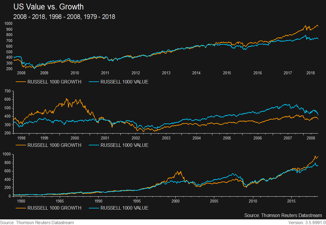 Russell 1000 Growth vs Value