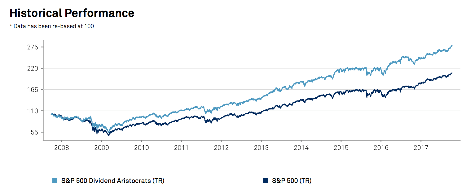 S&P 500 dividend aristocrat historical performance