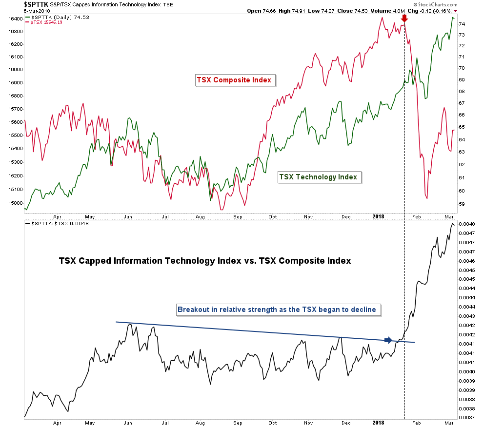 SPTTK vs TSX