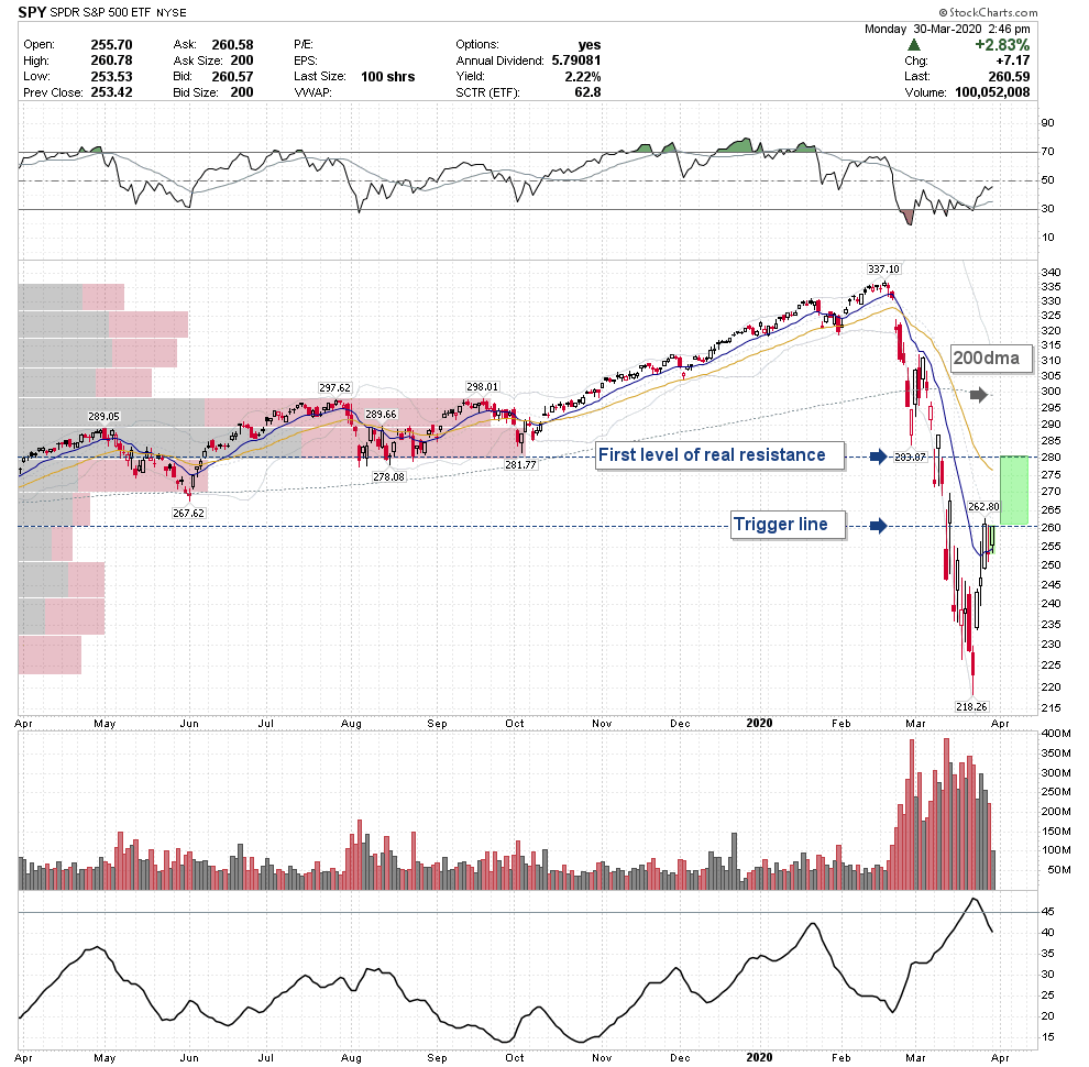 Graph of SPY - Daily