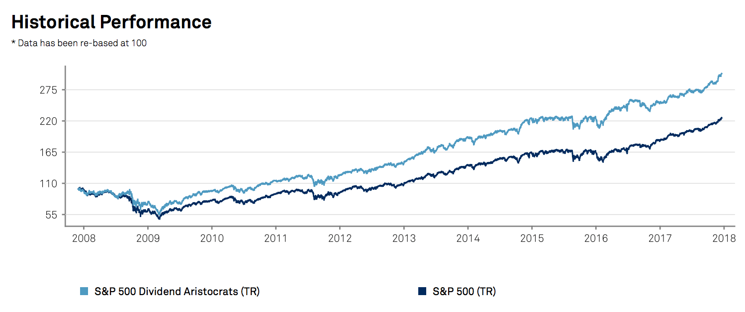 S&P 500 Dividend Aristocrats Historical Performance
