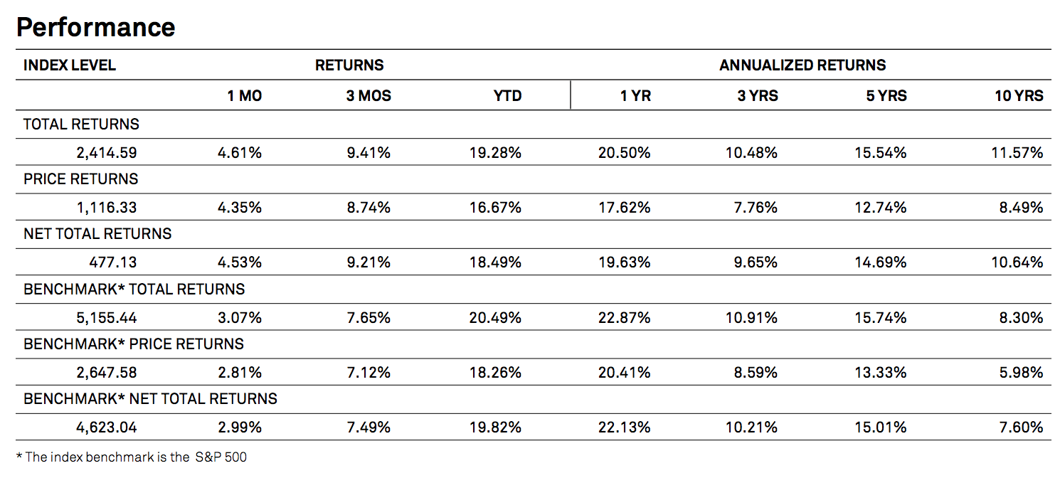 S&P 500 Dividend Aristocrats Performance Details