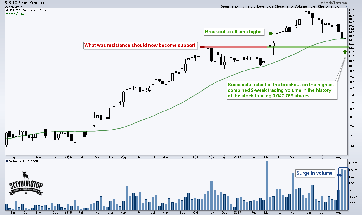 Savaria TSX: SIS