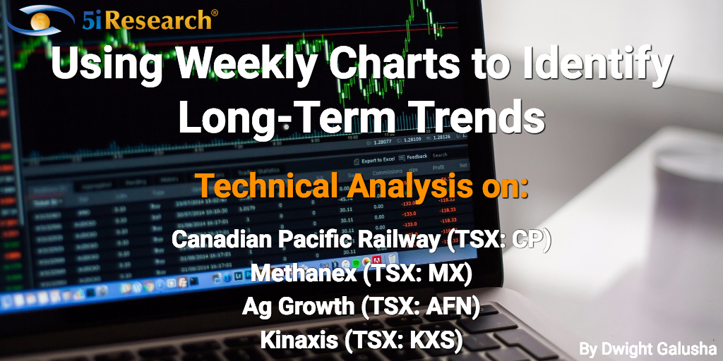 Using Weekly Charts to Identify Long-Term Trends