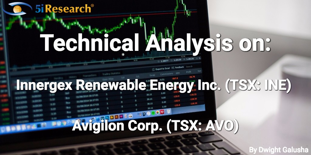 Technical Analysis on Avigilon (AVO) and Innergex Renewable Energy (INE)