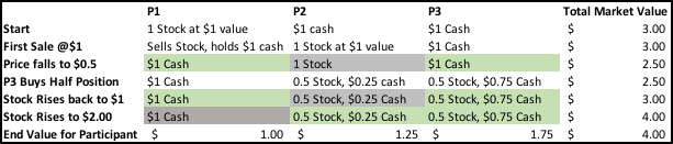 Three participants in one stock example