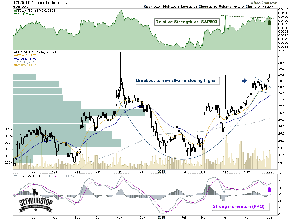 Transcontinental (TSX:TCL.A)