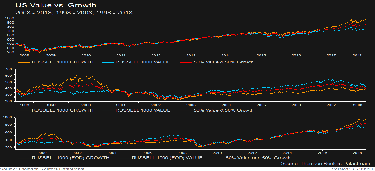 US Value vs Growth 50-50