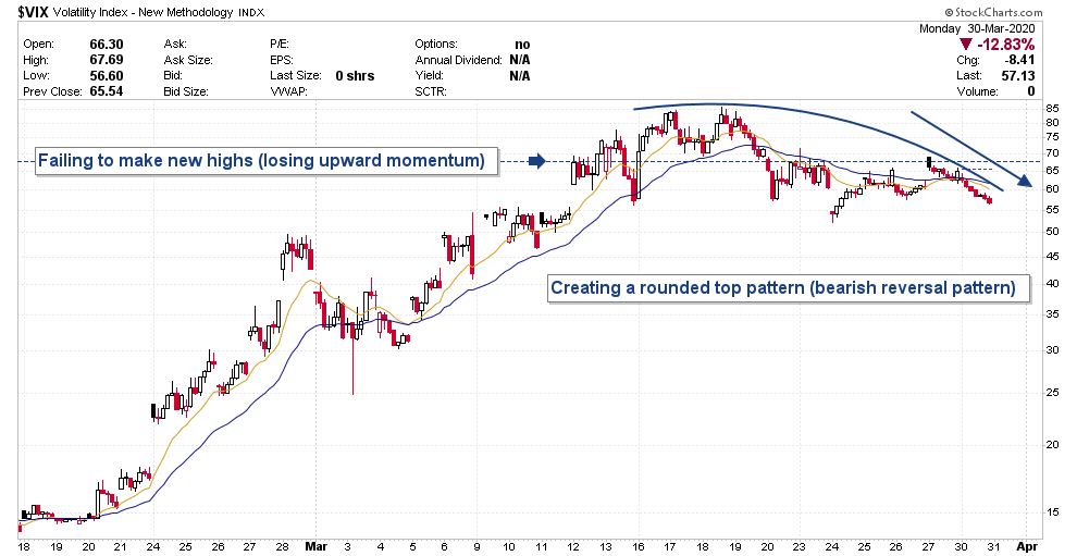 Graph of VIX