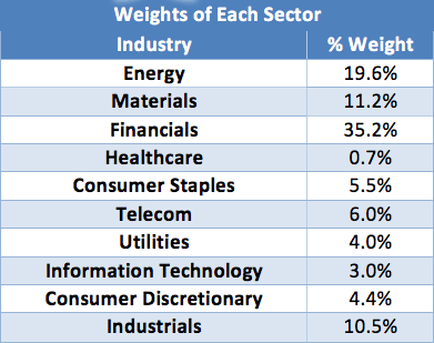 Weights of Each Sector