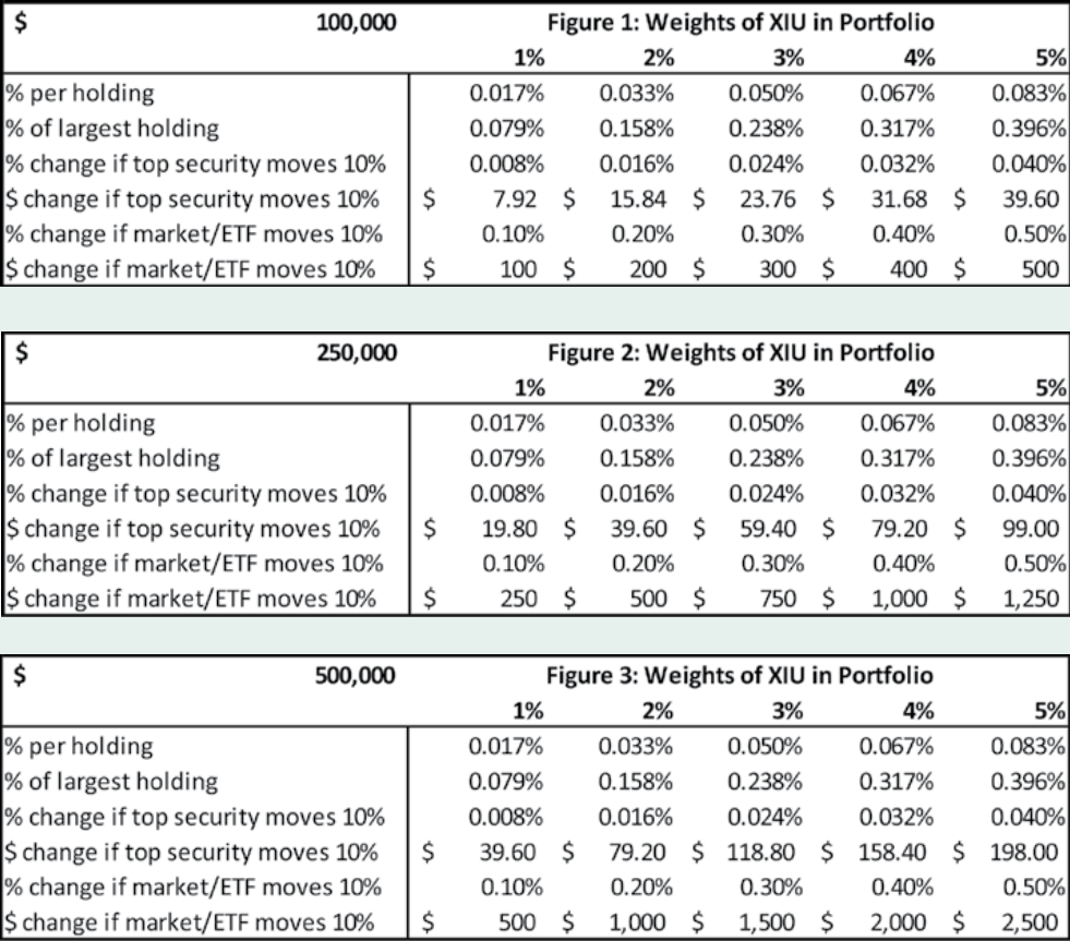 Weights of XIU in Portfolio