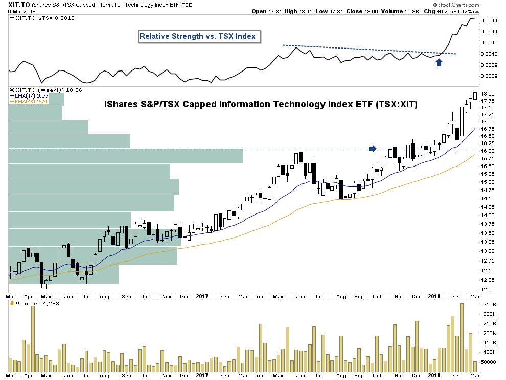 XIT ETF Performance