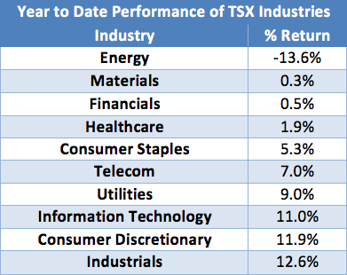 Year to Date Performance of TSX Industries