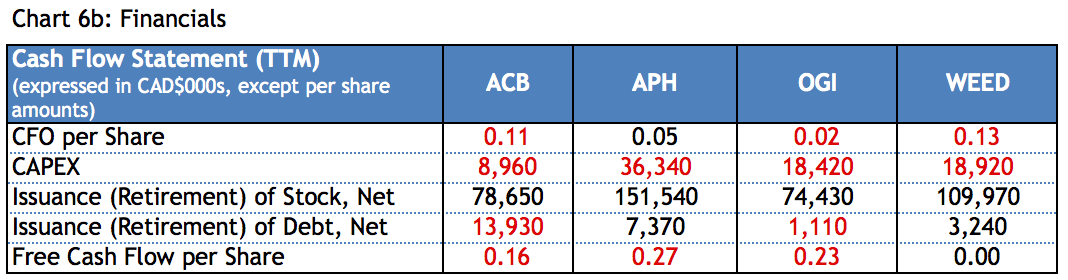 Canadian cannabis companies cash flow statement