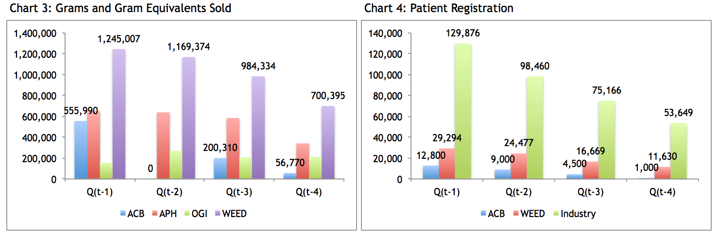 Canadian cannabis companies sales and patient registration