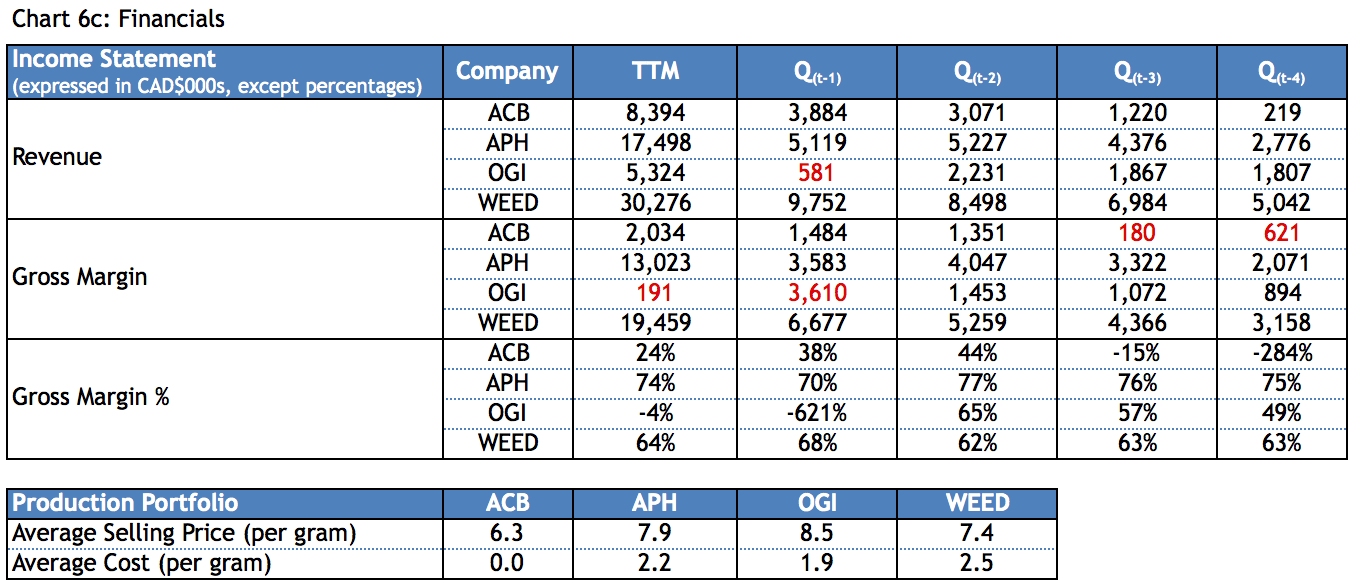 Canadian marijuana companies income statements