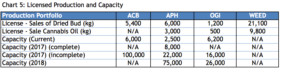 Canadian marijuana companies licensed production and capacity