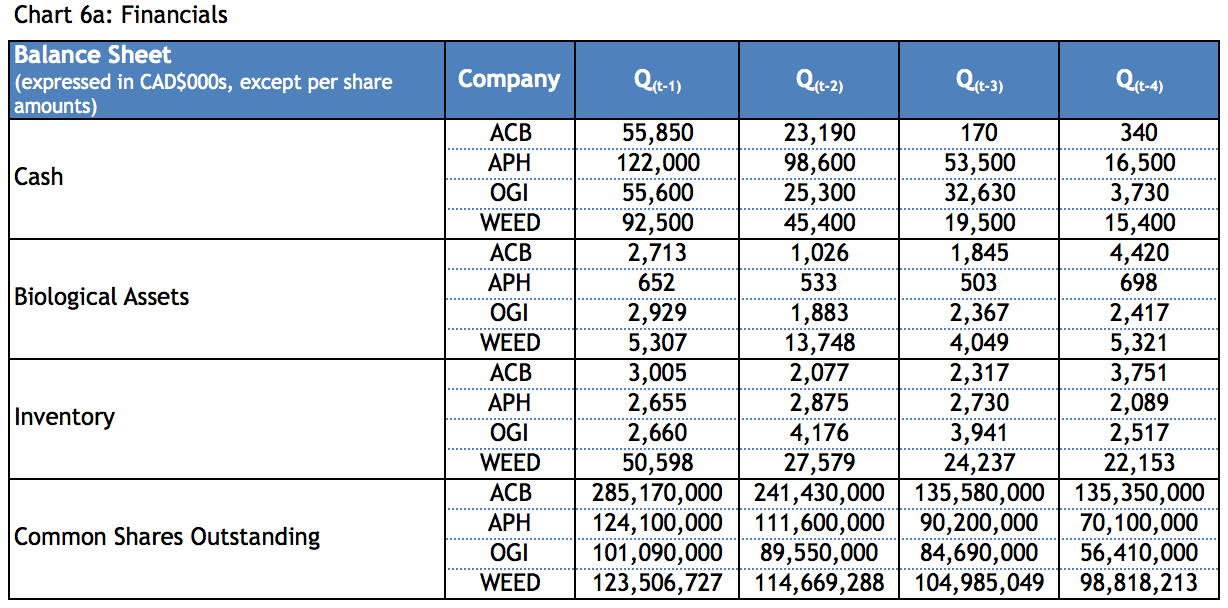 Canadian marijuana stocks financials