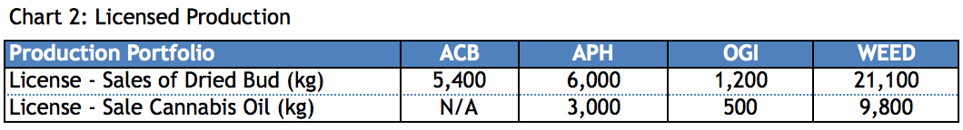 Canadian marijuana stocks licensed production