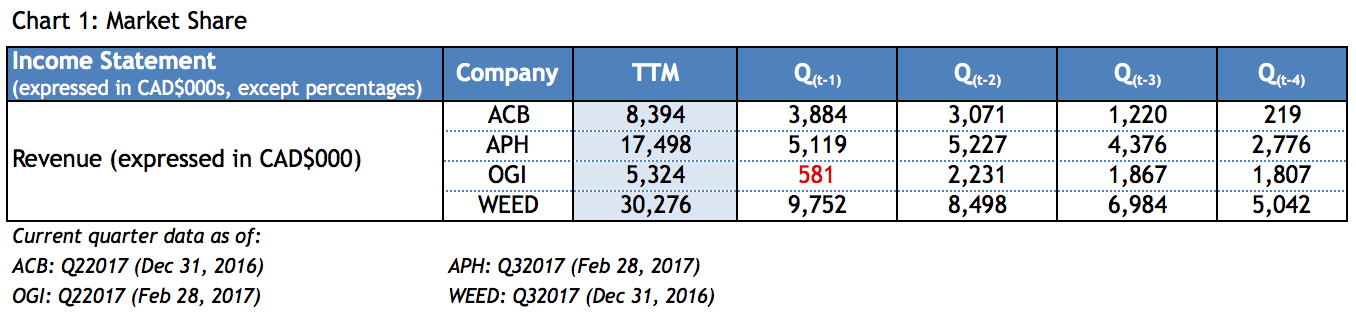 Canadian marijuana stocks market share