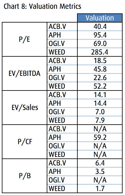 Canadian marijuana stocks valuations metrics