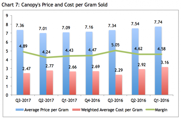 Canopy Growth Corporation Price and Cost Per Gram Sold