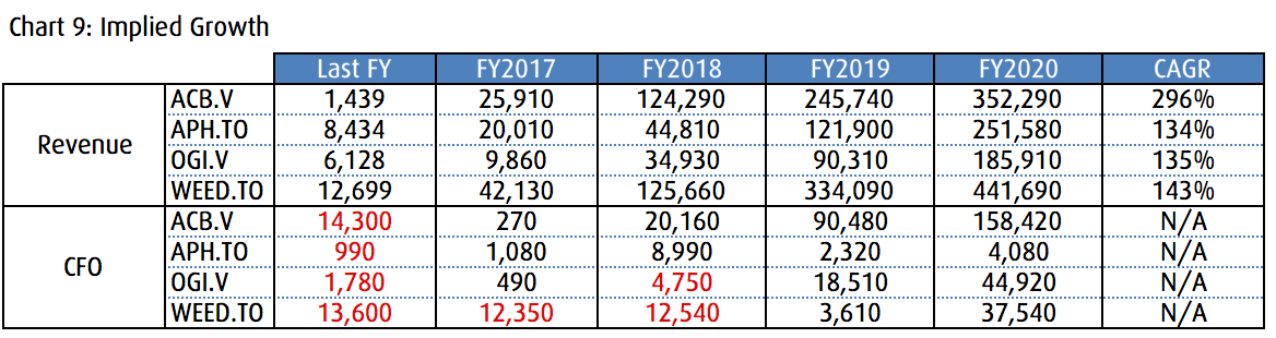 marijuana stocks in Canada implied growth