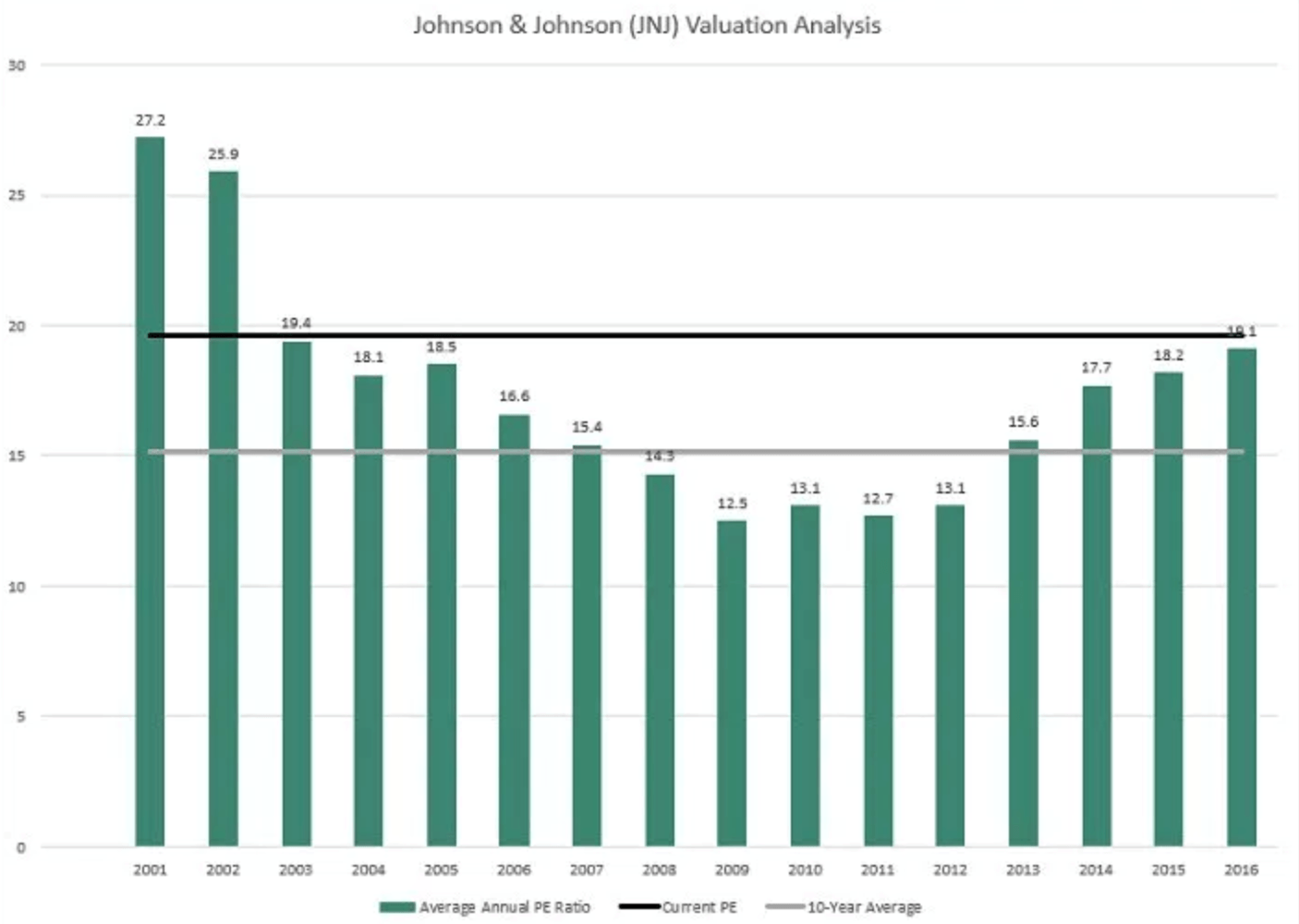 company valuation to its historical average