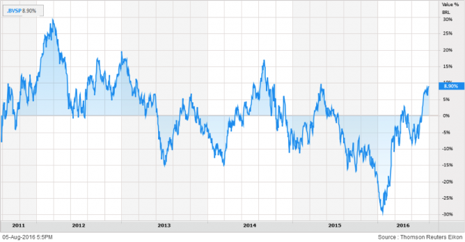 Bovespa