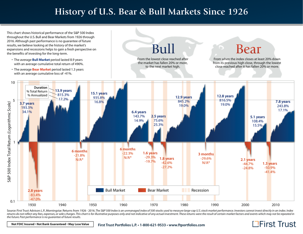 Bull market